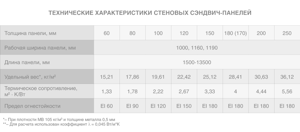 <b>Технические характеристики стеновых сэндвич-панелей.</b>
